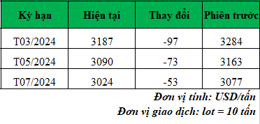 Giá cà phê trực tuyến hôm nay_1707966250.png